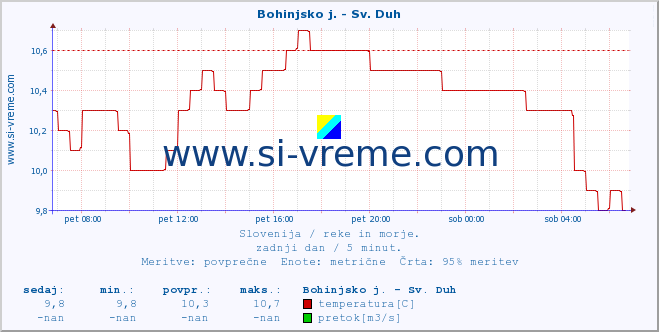 Slovenija : reke in morje. :: Bohinjsko j. - Sv. Duh :: temperatura | pretok | višina :: zadnji dan / 5 minut.