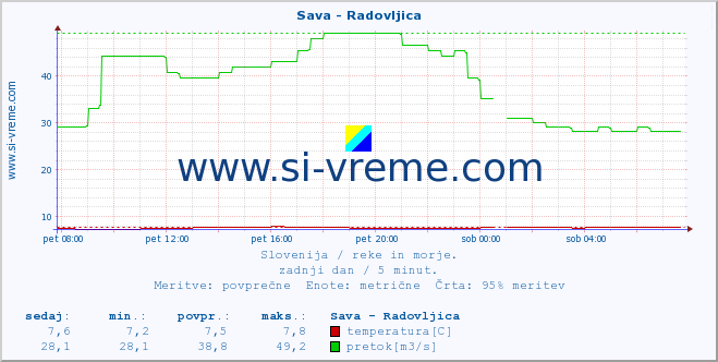 POVPREČJE :: Sava - Radovljica :: temperatura | pretok | višina :: zadnji dan / 5 minut.