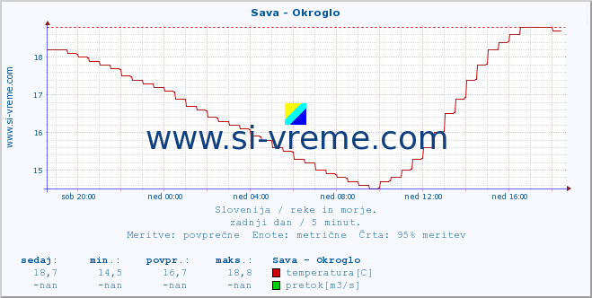 Slovenija : reke in morje. :: Sava - Okroglo :: temperatura | pretok | višina :: zadnji dan / 5 minut.