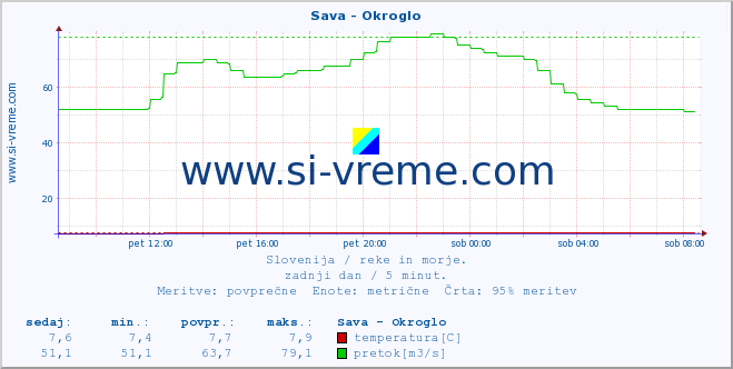 Slovenija : reke in morje. :: Sava - Okroglo :: temperatura | pretok | višina :: zadnji dan / 5 minut.