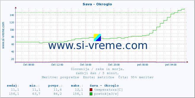 Slovenija : reke in morje. :: Sava - Okroglo :: temperatura | pretok | višina :: zadnji dan / 5 minut.