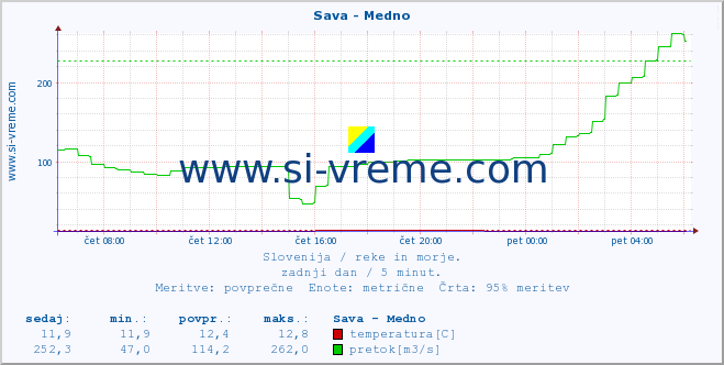 Slovenija : reke in morje. :: Sava - Medno :: temperatura | pretok | višina :: zadnji dan / 5 minut.