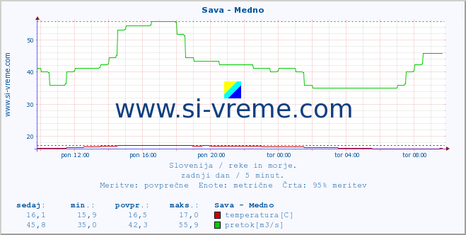 Slovenija : reke in morje. :: Sava - Medno :: temperatura | pretok | višina :: zadnji dan / 5 minut.