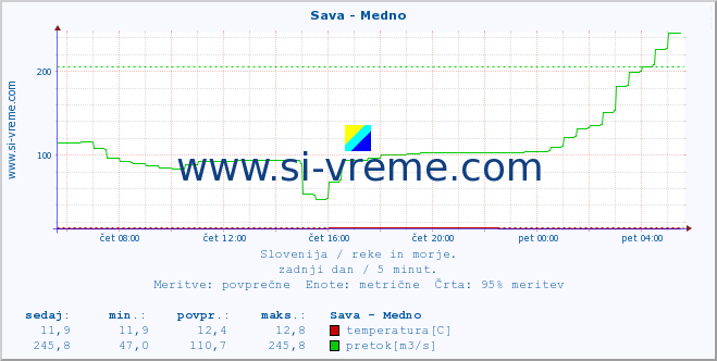 Slovenija : reke in morje. :: Sava - Medno :: temperatura | pretok | višina :: zadnji dan / 5 minut.