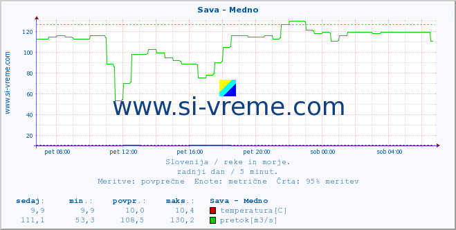 POVPREČJE :: Sava - Medno :: temperatura | pretok | višina :: zadnji dan / 5 minut.