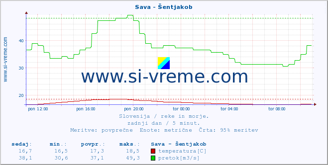 POVPREČJE :: Sava - Šentjakob :: temperatura | pretok | višina :: zadnji dan / 5 minut.