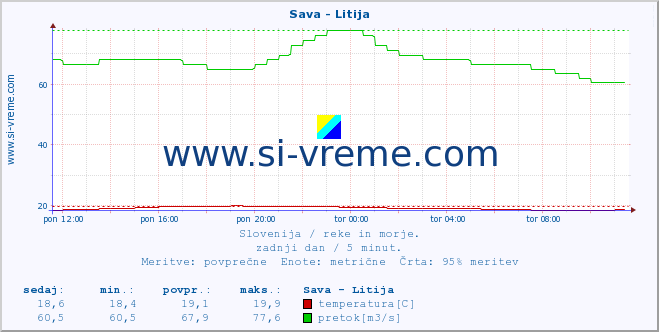 POVPREČJE :: Sava - Litija :: temperatura | pretok | višina :: zadnji dan / 5 minut.