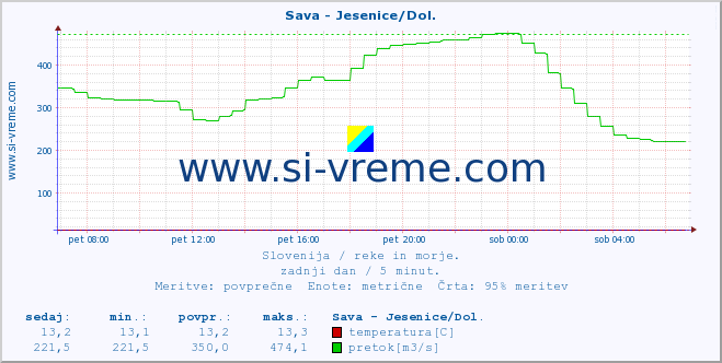 POVPREČJE :: Sava - Jesenice/Dol. :: temperatura | pretok | višina :: zadnji dan / 5 minut.