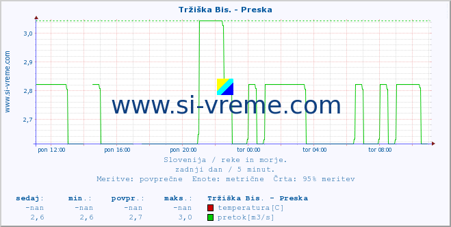 POVPREČJE :: Tržiška Bis. - Preska :: temperatura | pretok | višina :: zadnji dan / 5 minut.