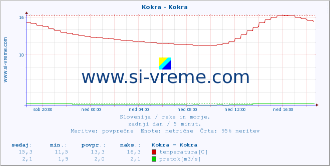 POVPREČJE :: Kokra - Kokra :: temperatura | pretok | višina :: zadnji dan / 5 minut.