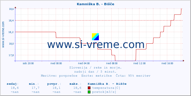 POVPREČJE :: Kamniška B. - Bišče :: temperatura | pretok | višina :: zadnji dan / 5 minut.