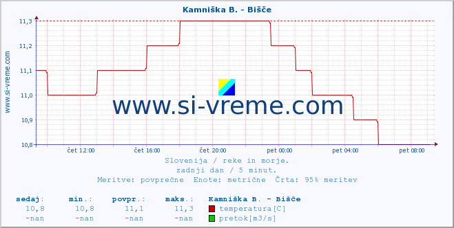 POVPREČJE :: Kamniška B. - Bišče :: temperatura | pretok | višina :: zadnji dan / 5 minut.