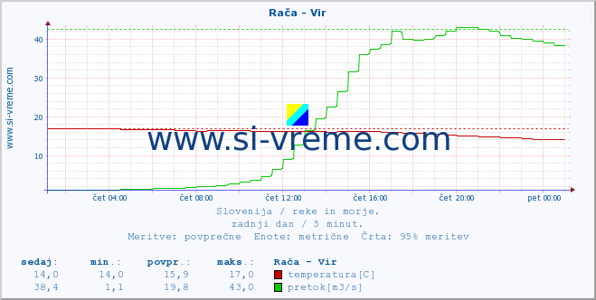 POVPREČJE :: Rača - Vir :: temperatura | pretok | višina :: zadnji dan / 5 minut.