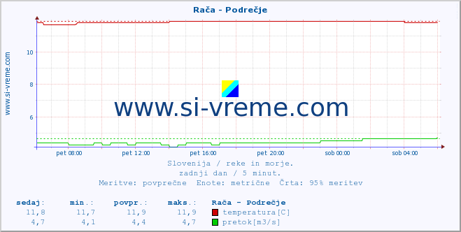 Slovenija : reke in morje. :: Rača - Podrečje :: temperatura | pretok | višina :: zadnji dan / 5 minut.