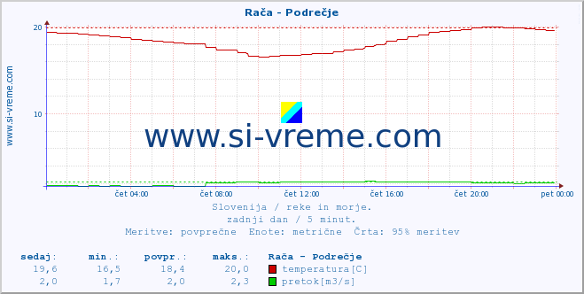 Slovenija : reke in morje. :: Rača - Podrečje :: temperatura | pretok | višina :: zadnji dan / 5 minut.