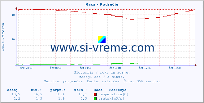 Slovenija : reke in morje. :: Rača - Podrečje :: temperatura | pretok | višina :: zadnji dan / 5 minut.