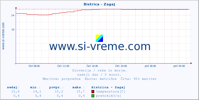 Slovenija : reke in morje. :: Bistrica - Zagaj :: temperatura | pretok | višina :: zadnji dan / 5 minut.