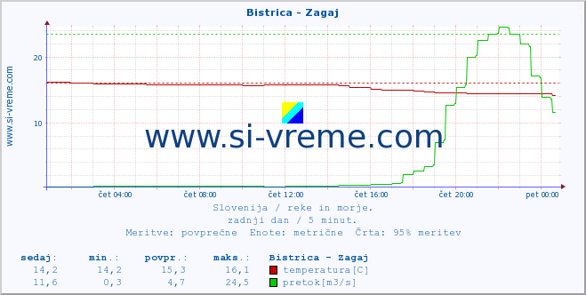 Slovenija : reke in morje. :: Bistrica - Zagaj :: temperatura | pretok | višina :: zadnji dan / 5 minut.