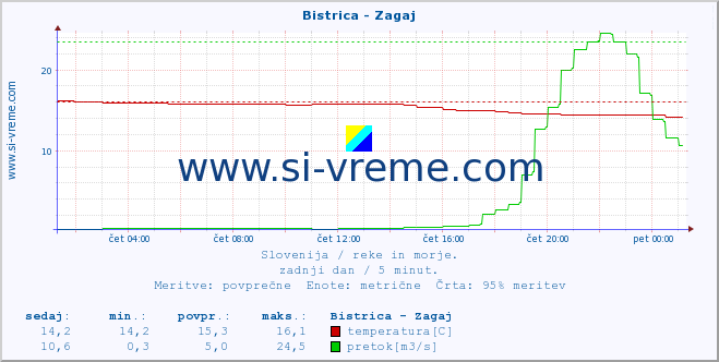 Slovenija : reke in morje. :: Bistrica - Zagaj :: temperatura | pretok | višina :: zadnji dan / 5 minut.