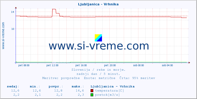 Slovenija : reke in morje. :: Ljubljanica - Vrhnika :: temperatura | pretok | višina :: zadnji dan / 5 minut.