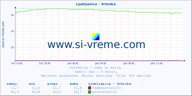 Slovenija : reke in morje. :: Ljubljanica - Vrhnika :: temperatura | pretok | višina :: zadnji dan / 5 minut.