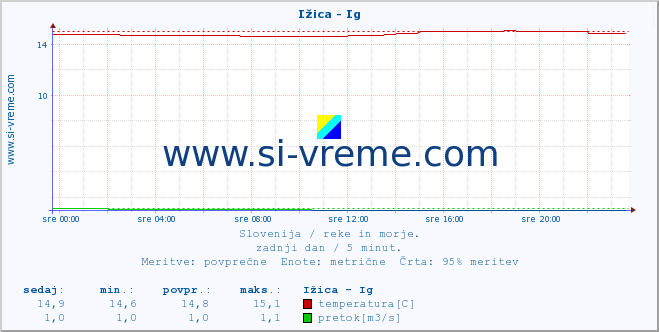 POVPREČJE :: Ižica - Ig :: temperatura | pretok | višina :: zadnji dan / 5 minut.