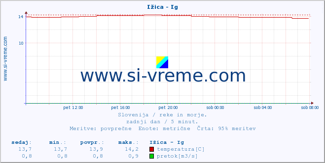 Slovenija : reke in morje. :: Ižica - Ig :: temperatura | pretok | višina :: zadnji dan / 5 minut.