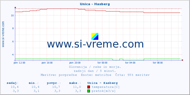 POVPREČJE :: Unica - Hasberg :: temperatura | pretok | višina :: zadnji dan / 5 minut.