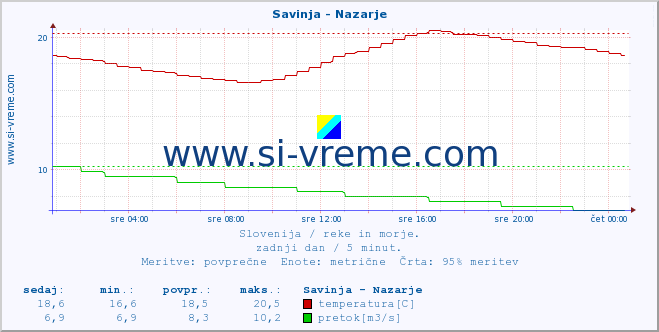 POVPREČJE :: Savinja - Nazarje :: temperatura | pretok | višina :: zadnji dan / 5 minut.