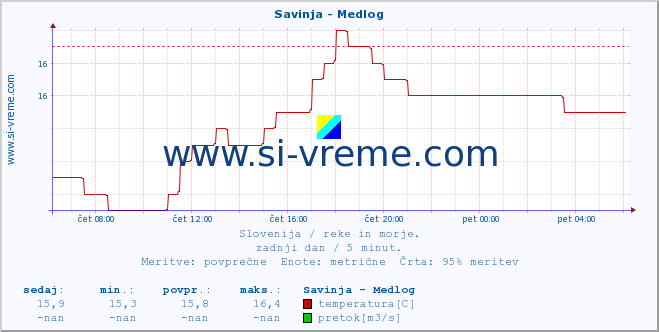 POVPREČJE :: Savinja - Medlog :: temperatura | pretok | višina :: zadnji dan / 5 minut.