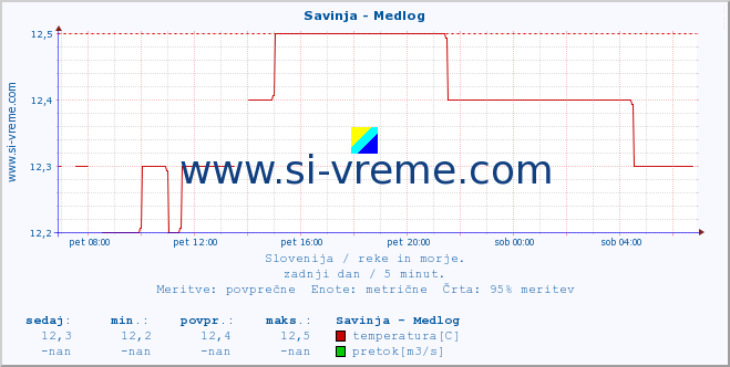 POVPREČJE :: Savinja - Medlog :: temperatura | pretok | višina :: zadnji dan / 5 minut.