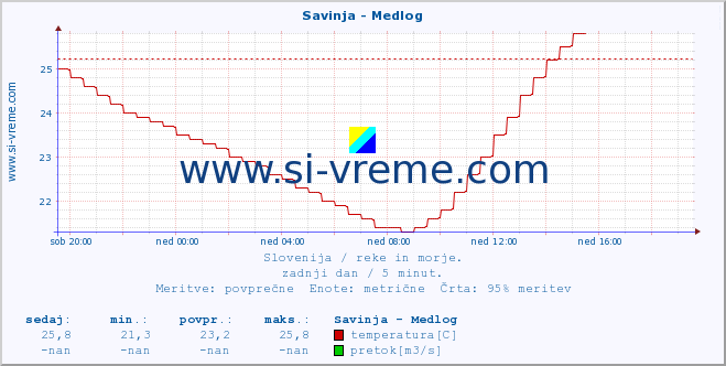 POVPREČJE :: Savinja - Medlog :: temperatura | pretok | višina :: zadnji dan / 5 minut.