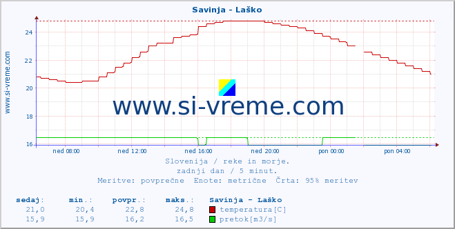 Slovenija : reke in morje. :: Savinja - Laško :: temperatura | pretok | višina :: zadnji dan / 5 minut.