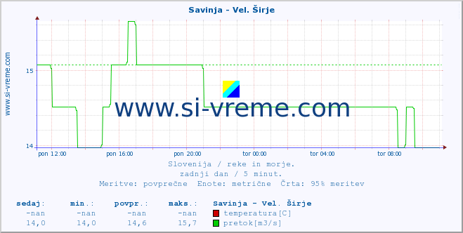 Slovenija : reke in morje. :: Savinja - Vel. Širje :: temperatura | pretok | višina :: zadnji dan / 5 minut.