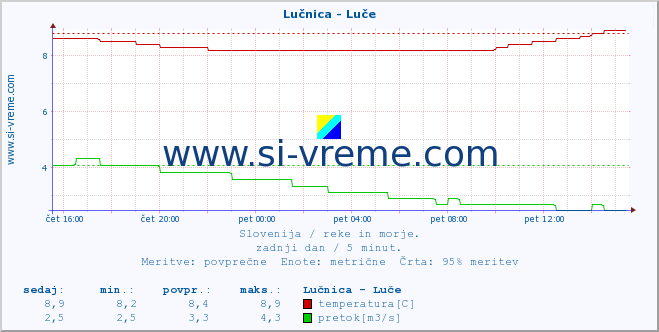 POVPREČJE :: Lučnica - Luče :: temperatura | pretok | višina :: zadnji dan / 5 minut.