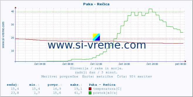 POVPREČJE :: Paka - Rečica :: temperatura | pretok | višina :: zadnji dan / 5 minut.