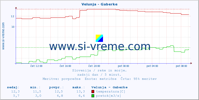 Slovenija : reke in morje. :: Velunja - Gaberke :: temperatura | pretok | višina :: zadnji dan / 5 minut.