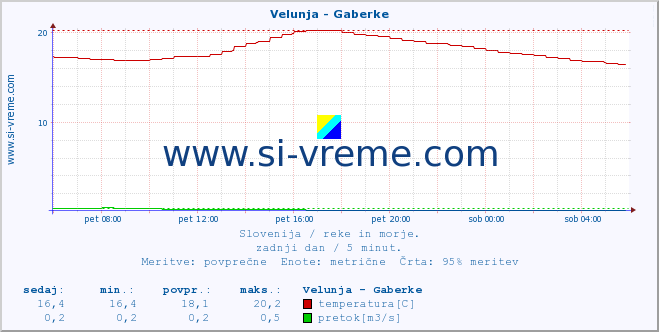 Slovenija : reke in morje. :: Velunja - Gaberke :: temperatura | pretok | višina :: zadnji dan / 5 minut.