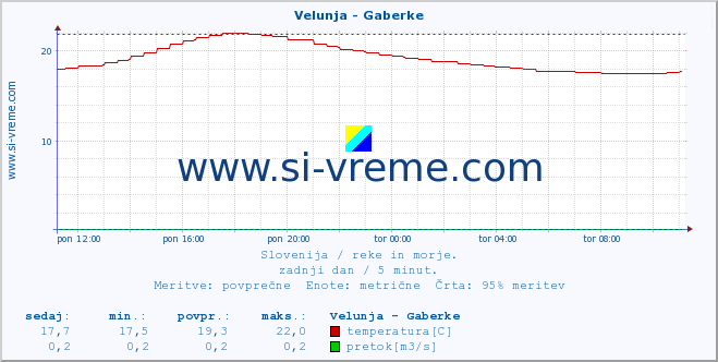 Slovenija : reke in morje. :: Velunja - Gaberke :: temperatura | pretok | višina :: zadnji dan / 5 minut.