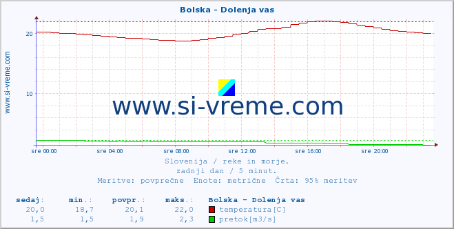 POVPREČJE :: Bolska - Dolenja vas :: temperatura | pretok | višina :: zadnji dan / 5 minut.