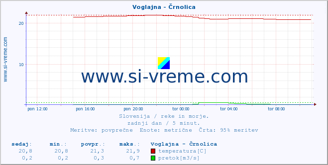 Slovenija : reke in morje. :: Voglajna - Črnolica :: temperatura | pretok | višina :: zadnji dan / 5 minut.