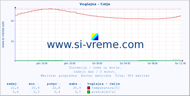 POVPREČJE :: Voglajna - Celje :: temperatura | pretok | višina :: zadnji dan / 5 minut.