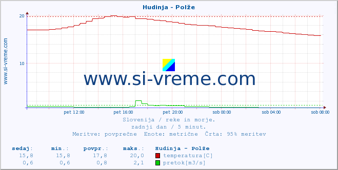 Slovenija : reke in morje. :: Hudinja - Polže :: temperatura | pretok | višina :: zadnji dan / 5 minut.