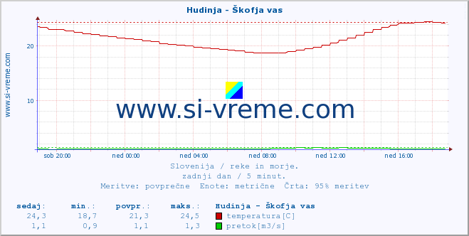 POVPREČJE :: Hudinja - Škofja vas :: temperatura | pretok | višina :: zadnji dan / 5 minut.