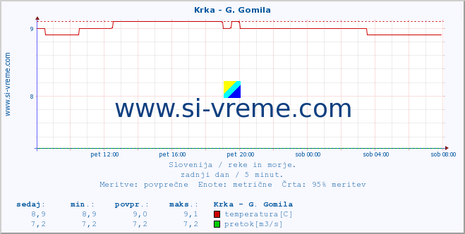 Slovenija : reke in morje. :: Krka - G. Gomila :: temperatura | pretok | višina :: zadnji dan / 5 minut.