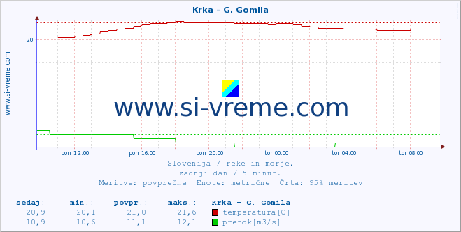 Slovenija : reke in morje. :: Krka - G. Gomila :: temperatura | pretok | višina :: zadnji dan / 5 minut.