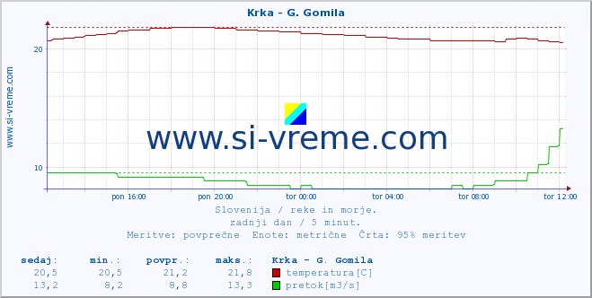 Slovenija : reke in morje. :: Krka - G. Gomila :: temperatura | pretok | višina :: zadnji dan / 5 minut.