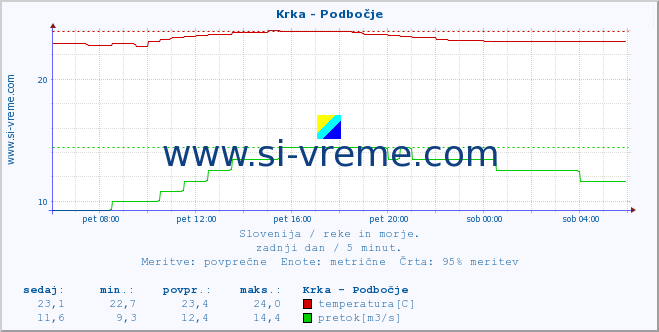 POVPREČJE :: Krka - Podbočje :: temperatura | pretok | višina :: zadnji dan / 5 minut.