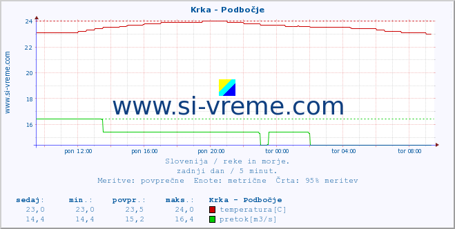 POVPREČJE :: Krka - Podbočje :: temperatura | pretok | višina :: zadnji dan / 5 minut.