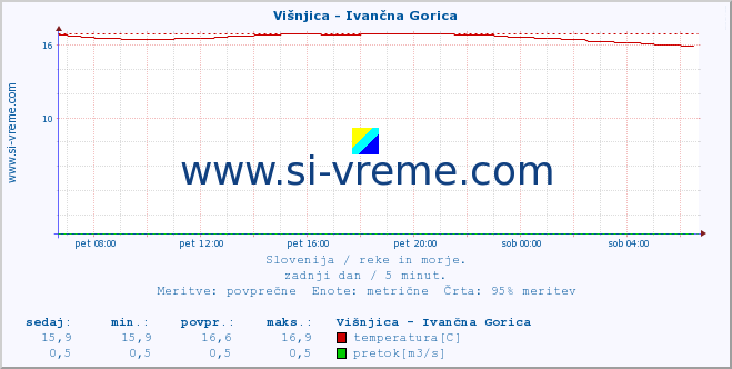 POVPREČJE :: Višnjica - Ivančna Gorica :: temperatura | pretok | višina :: zadnji dan / 5 minut.